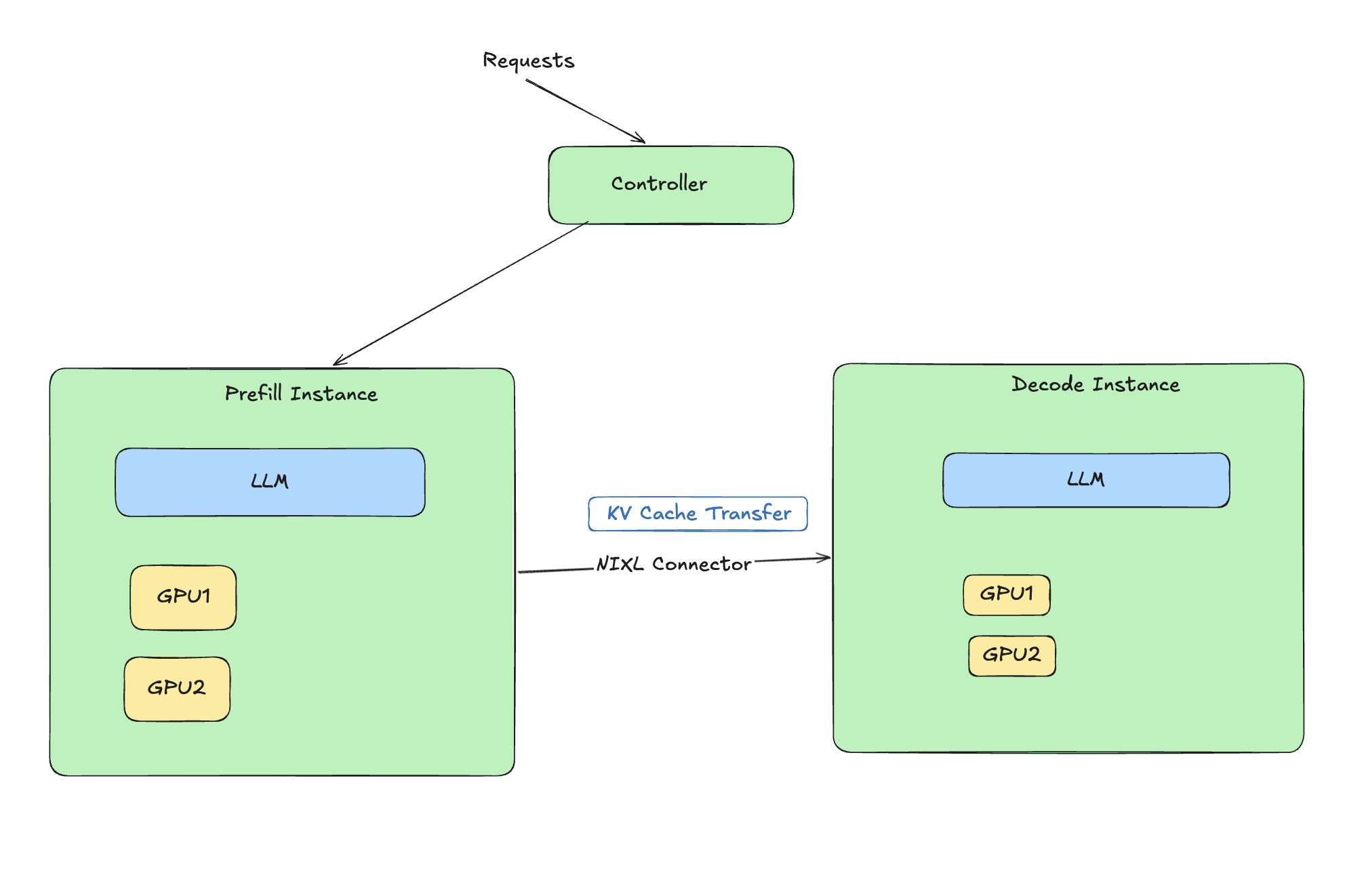 Disaggregated Prefill-decode