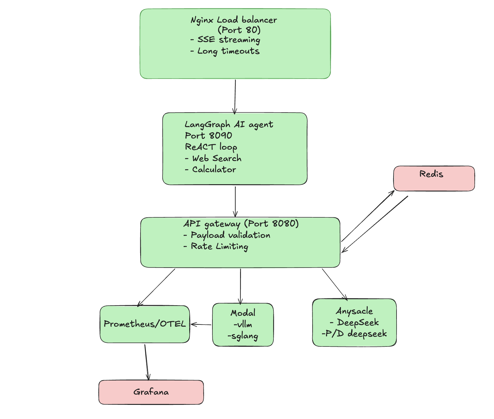 Architecture diagram showing the full stack LLM inference pipeline with Nginx, LangGraph Agent, API Gateway, and various inference backends