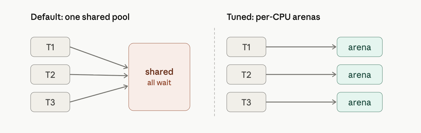 CPU areans and threads