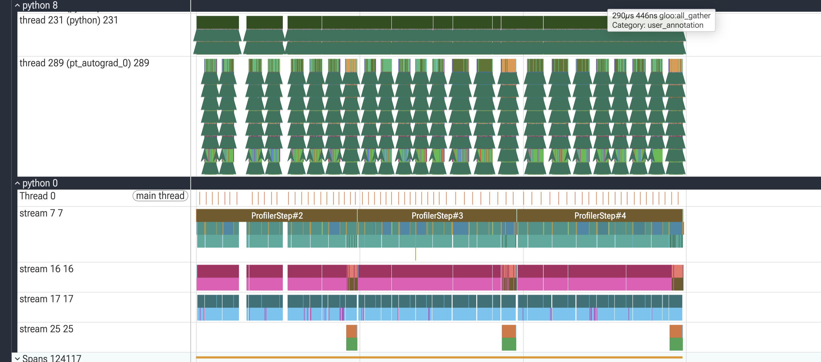 PyTorch profiler trace showing a python thread, a pt_autograd backward thread with repeated sawtooth patterns, and several CUDA streams (7, 16, 17, 25) densely filled across ProfilerStep#2, #3 and #4