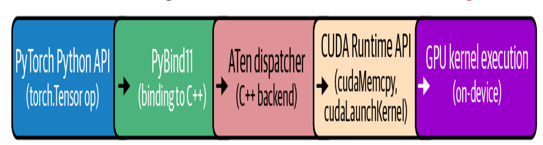 Pytorch compilation